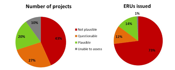 Additionality claims for 60 JI projects sampled. Source: SEI 